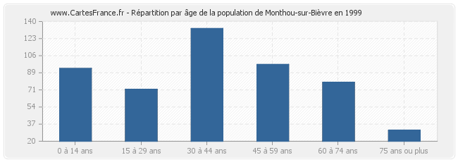 Répartition par âge de la population de Monthou-sur-Bièvre en 1999