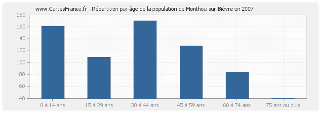 Répartition par âge de la population de Monthou-sur-Bièvre en 2007