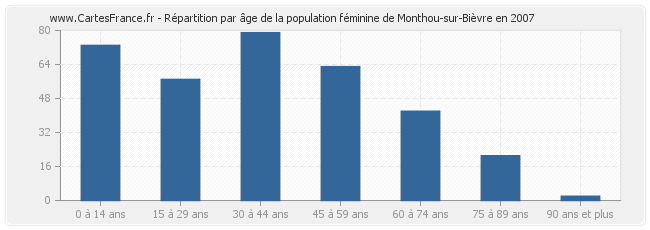 Répartition par âge de la population féminine de Monthou-sur-Bièvre en 2007