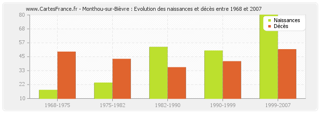 Monthou-sur-Bièvre : Evolution des naissances et décès entre 1968 et 2007