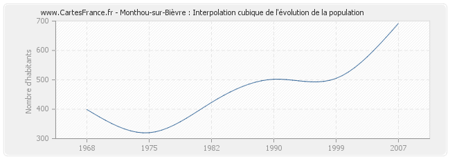 Monthou-sur-Bièvre : Interpolation cubique de l'évolution de la population