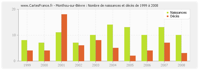 Monthou-sur-Bièvre : Nombre de naissances et décès de 1999 à 2008