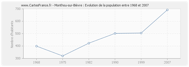 Population Monthou-sur-Bièvre