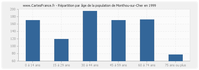 Répartition par âge de la population de Monthou-sur-Cher en 1999