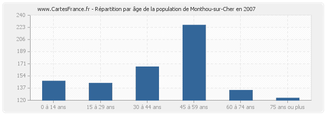 Répartition par âge de la population de Monthou-sur-Cher en 2007