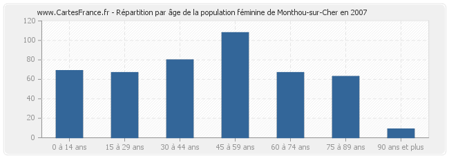 Répartition par âge de la population féminine de Monthou-sur-Cher en 2007