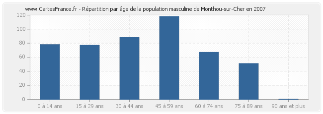 Répartition par âge de la population masculine de Monthou-sur-Cher en 2007
