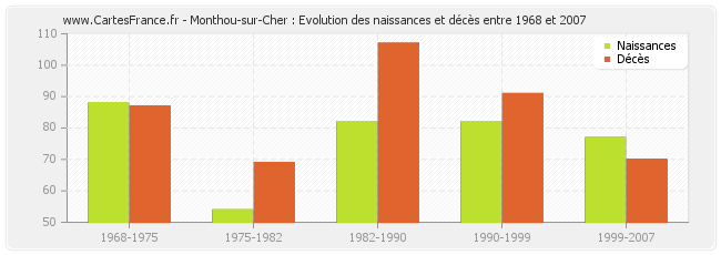 Monthou-sur-Cher : Evolution des naissances et décès entre 1968 et 2007