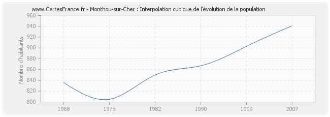 Monthou-sur-Cher : Interpolation cubique de l'évolution de la population