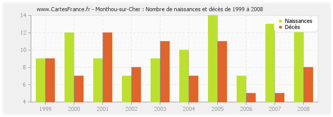 Monthou-sur-Cher : Nombre de naissances et décès de 1999 à 2008