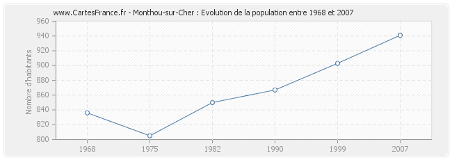 Population Monthou-sur-Cher