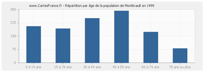 Répartition par âge de la population de Montlivault en 1999