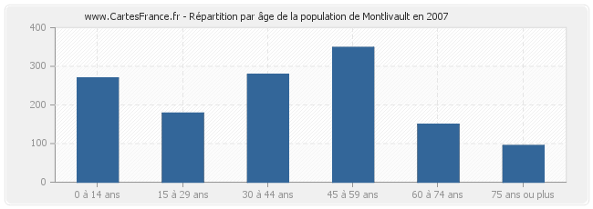 Répartition par âge de la population de Montlivault en 2007