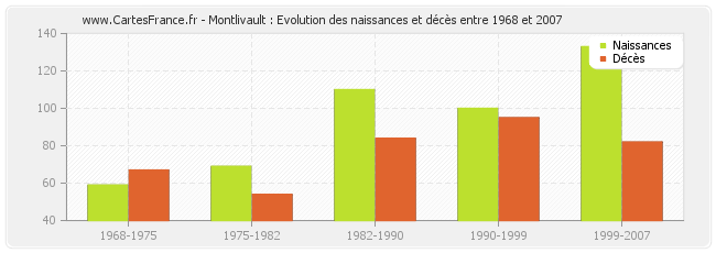 Montlivault : Evolution des naissances et décès entre 1968 et 2007