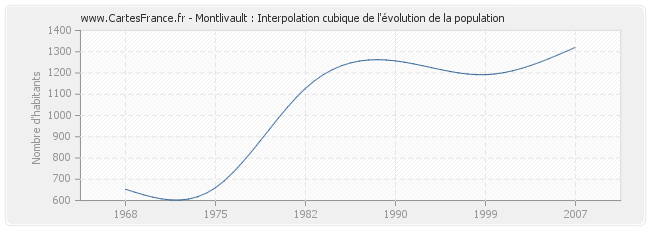 Montlivault : Interpolation cubique de l'évolution de la population