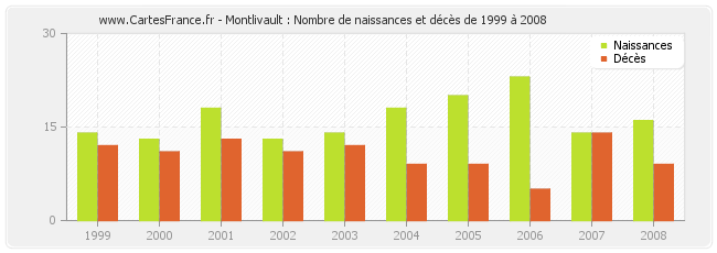 Montlivault : Nombre de naissances et décès de 1999 à 2008