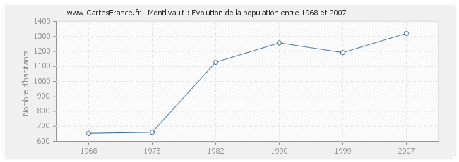 Population Montlivault