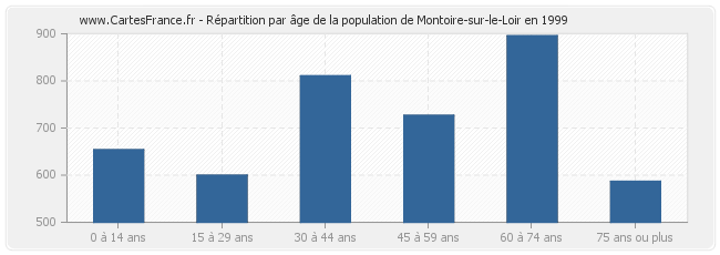Répartition par âge de la population de Montoire-sur-le-Loir en 1999