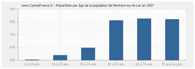 Répartition par âge de la population de Montoire-sur-le-Loir en 2007
