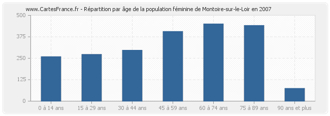 Répartition par âge de la population féminine de Montoire-sur-le-Loir en 2007