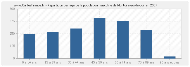 Répartition par âge de la population masculine de Montoire-sur-le-Loir en 2007