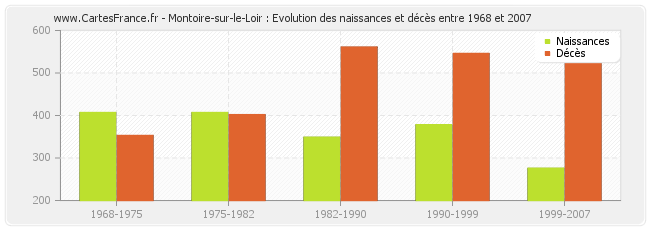 Montoire-sur-le-Loir : Evolution des naissances et décès entre 1968 et 2007