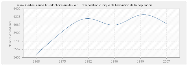Montoire-sur-le-Loir : Interpolation cubique de l'évolution de la population