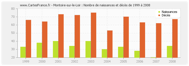 Montoire-sur-le-Loir : Nombre de naissances et décès de 1999 à 2008