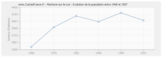 Population Montoire-sur-le-Loir