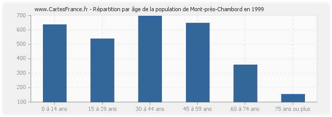 Répartition par âge de la population de Mont-près-Chambord en 1999
