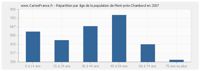Répartition par âge de la population de Mont-près-Chambord en 2007