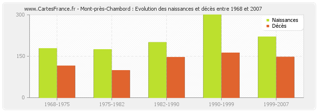 Mont-près-Chambord : Evolution des naissances et décès entre 1968 et 2007