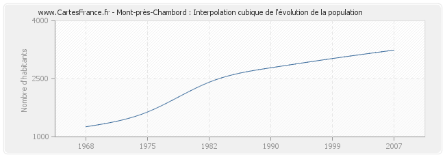 Mont-près-Chambord : Interpolation cubique de l'évolution de la population