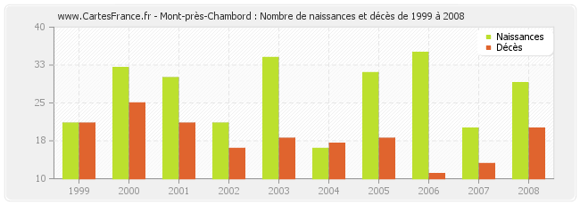 Mont-près-Chambord : Nombre de naissances et décès de 1999 à 2008