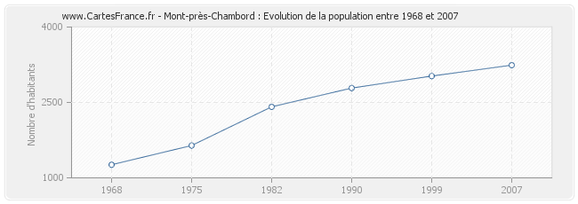 Population Mont-près-Chambord