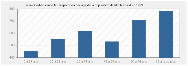 Répartition par âge de la population de Montrichard en 1999