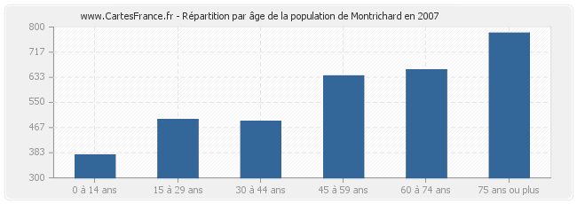 Répartition par âge de la population de Montrichard en 2007