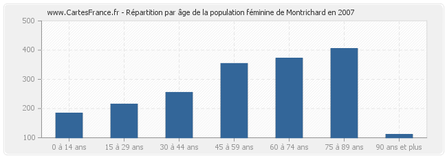 Répartition par âge de la population féminine de Montrichard en 2007