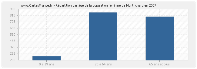 Répartition par âge de la population féminine de Montrichard en 2007