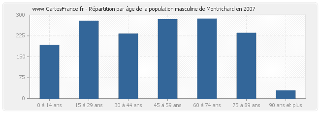 Répartition par âge de la population masculine de Montrichard en 2007