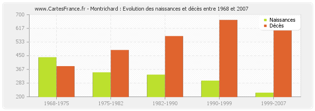 Montrichard : Evolution des naissances et décès entre 1968 et 2007
