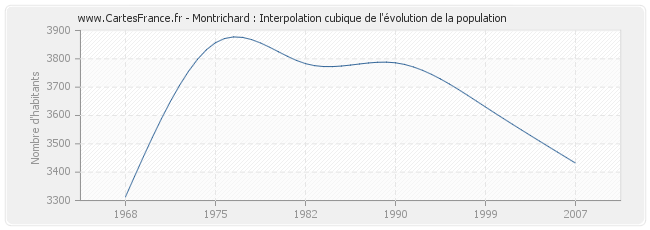 Montrichard : Interpolation cubique de l'évolution de la population