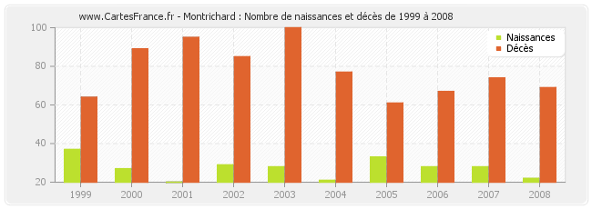 Montrichard : Nombre de naissances et décès de 1999 à 2008