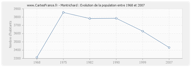 Population Montrichard