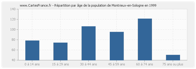 Répartition par âge de la population de Montrieux-en-Sologne en 1999
