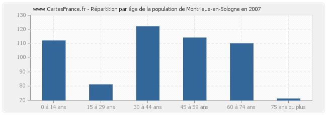 Répartition par âge de la population de Montrieux-en-Sologne en 2007