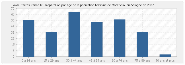 Répartition par âge de la population féminine de Montrieux-en-Sologne en 2007