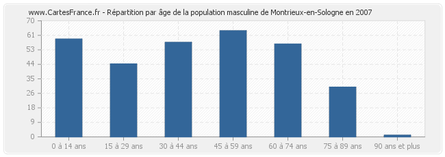 Répartition par âge de la population masculine de Montrieux-en-Sologne en 2007