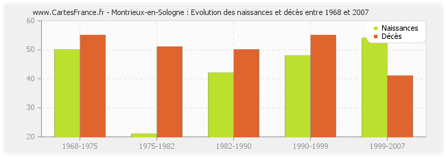 Montrieux-en-Sologne : Evolution des naissances et décès entre 1968 et 2007