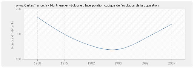 Montrieux-en-Sologne : Interpolation cubique de l'évolution de la population